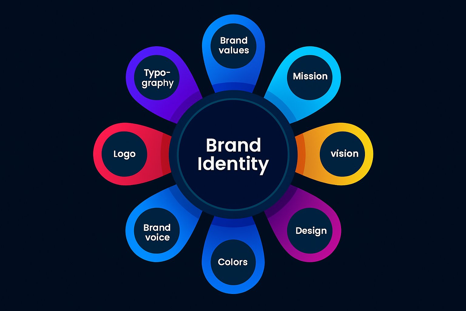 build a distinctive brand identity