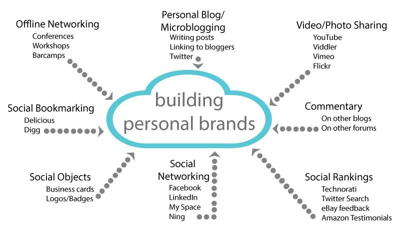 Personal brand
