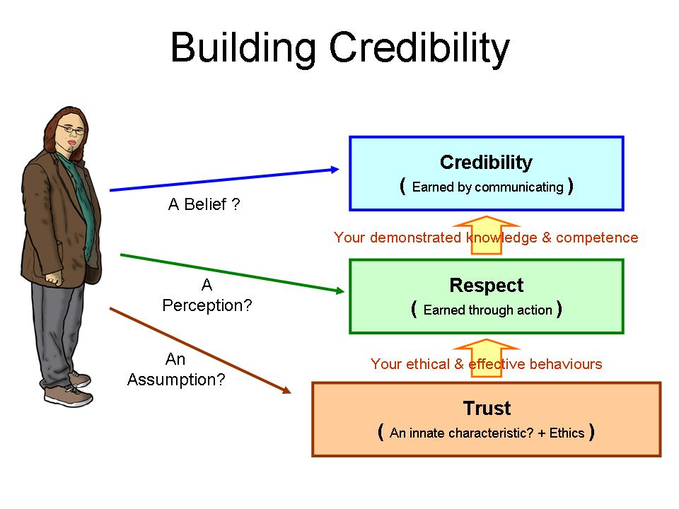 Trust and Credibility in the Market