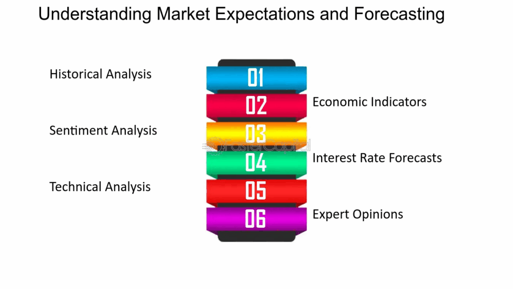 Market expectations 