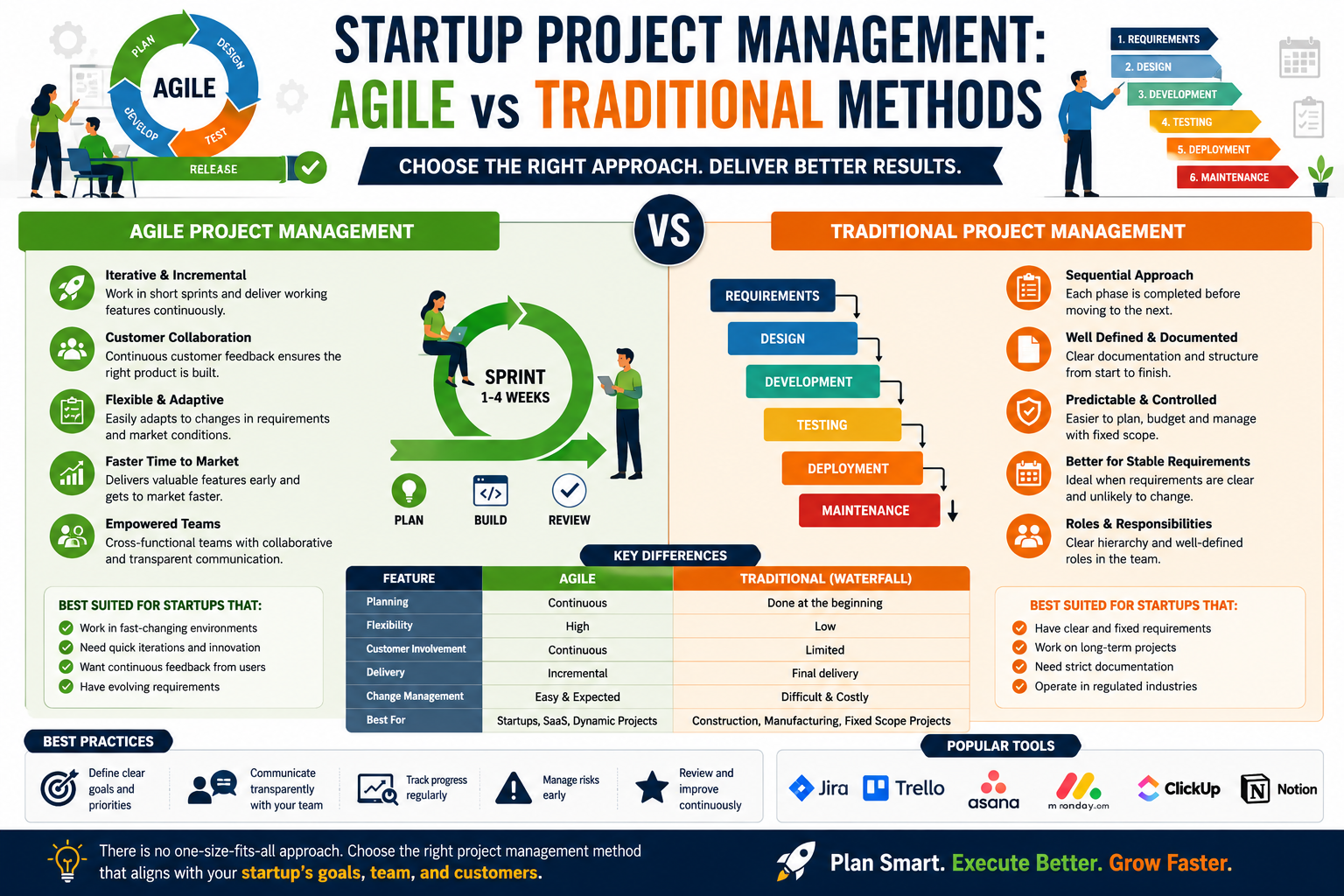 Startup Project Management: Agile vs Traditional Methods
