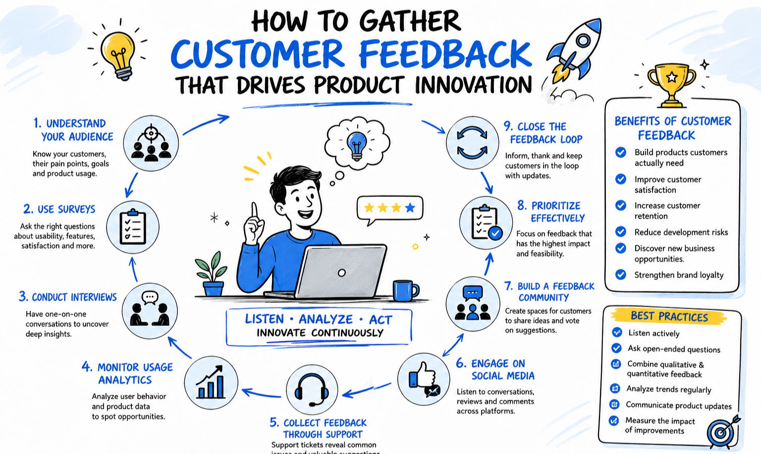 Customer Feedback for Product Innovation